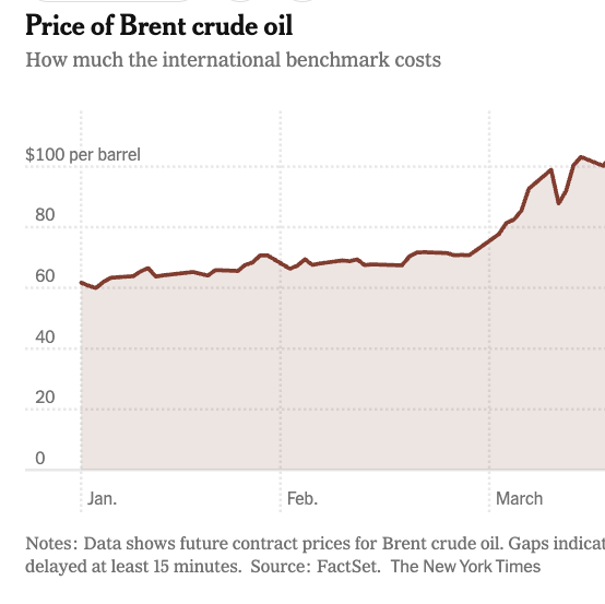 Oil Hits $100 a Barrel as Turmoil Intensifies in Middle East