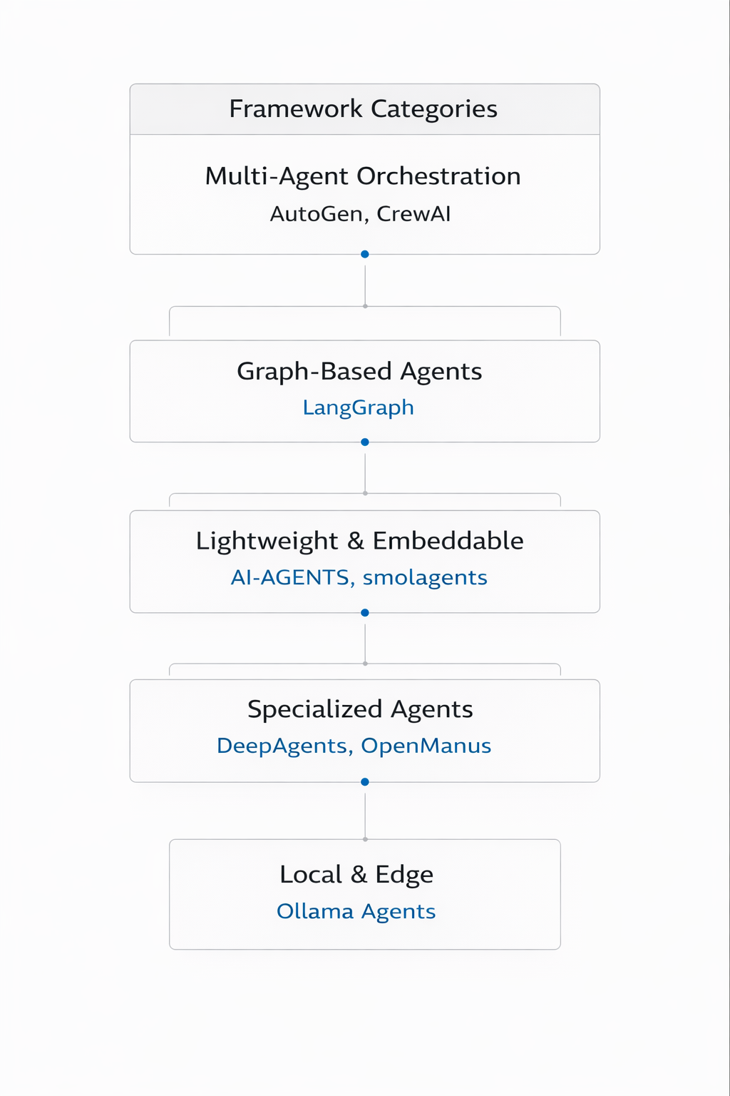 Open-Source Agentic AI Frameworks to Try Today – MHTECHIN Technologies