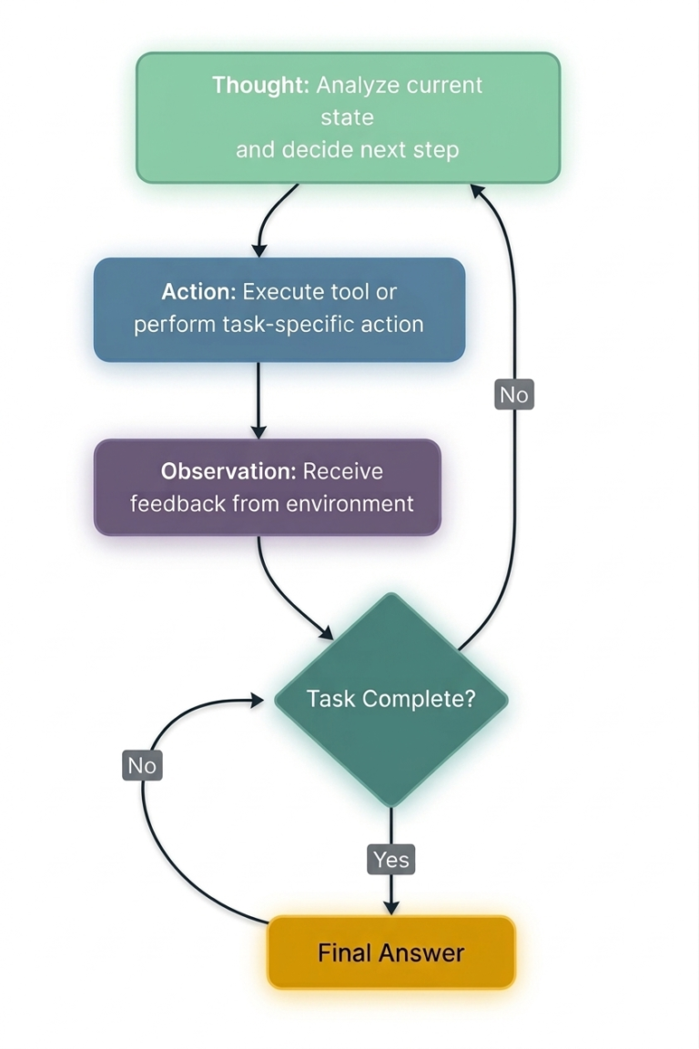 ReAct Pattern: Reasoning and Acting in AI Agents – The Complete Guide ...