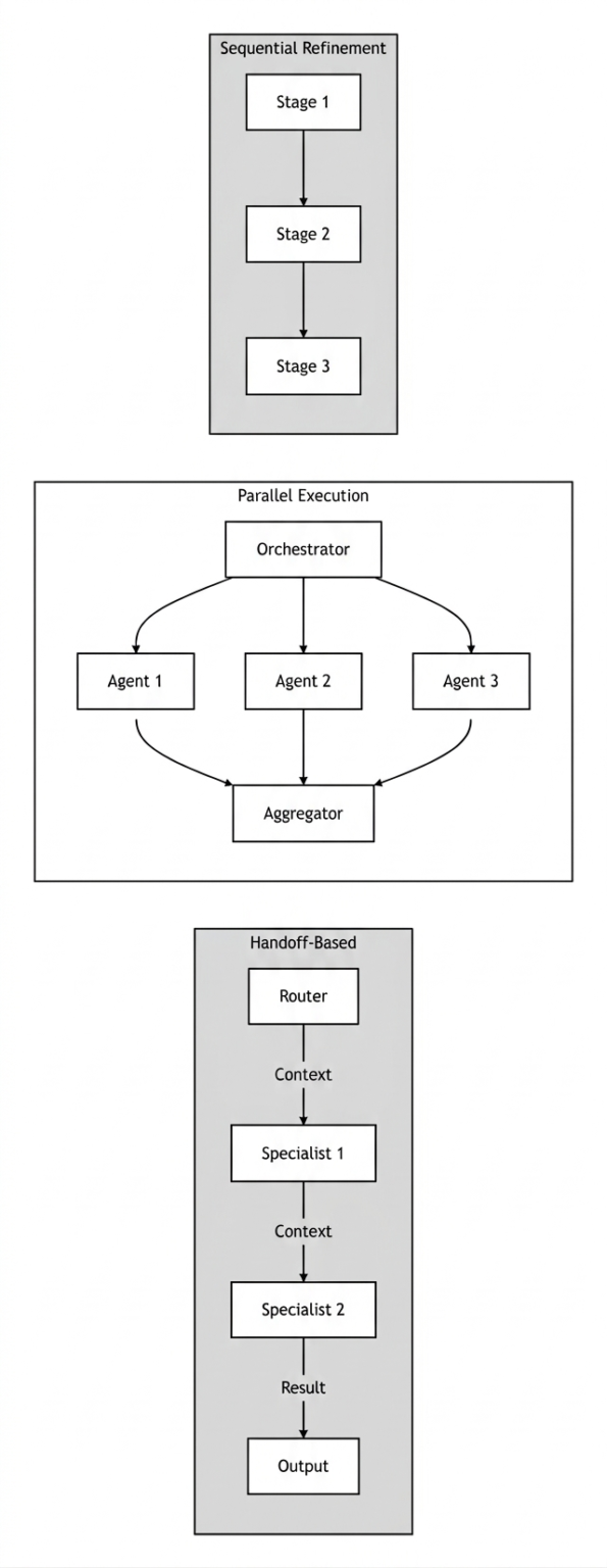 Multi-Agent Systems: How Agents Collaborate to Solve Complex Tasks ...