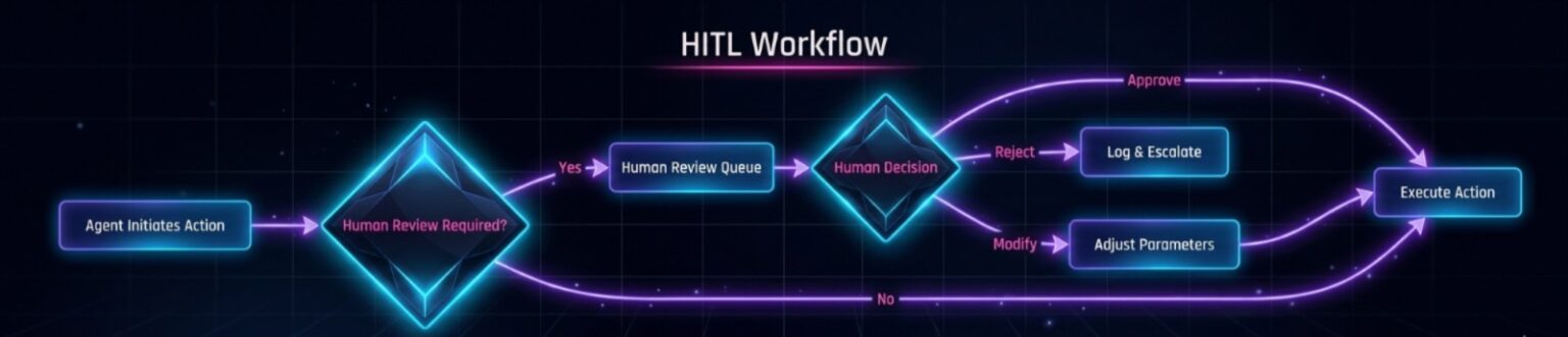 Human-in-the-Loop for Agentic Workflows: The Complete Guide to ...