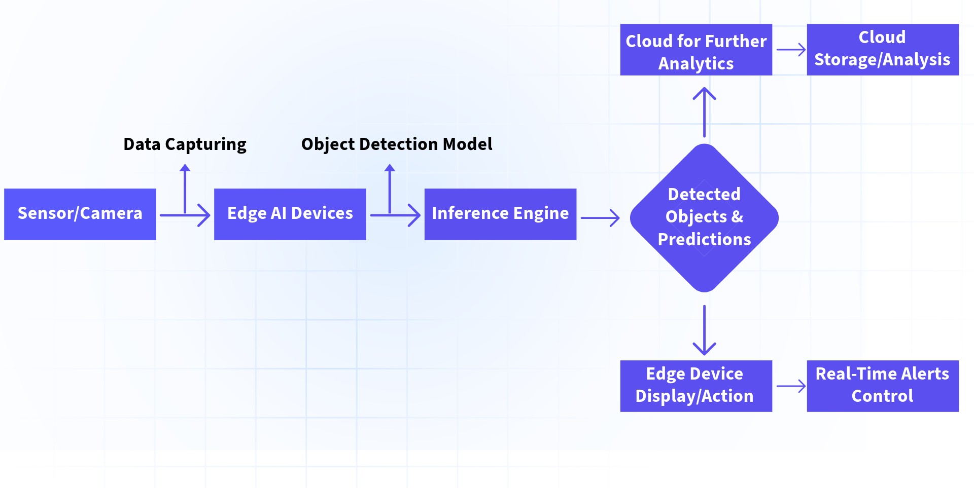 Edge AI Workflow