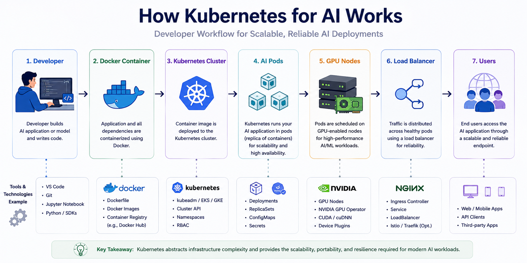 Kubernetes for AI Architecture