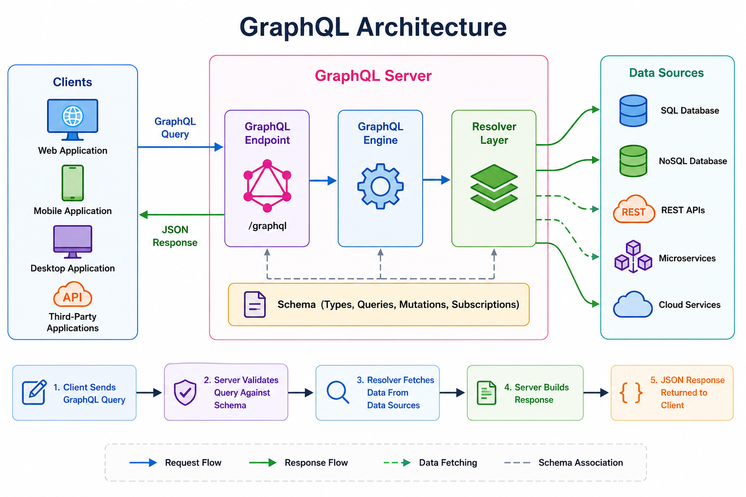 GraphQL Architecture Diagram