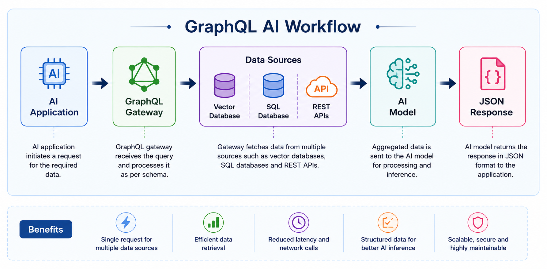GraphQL for AI Integration Workflow