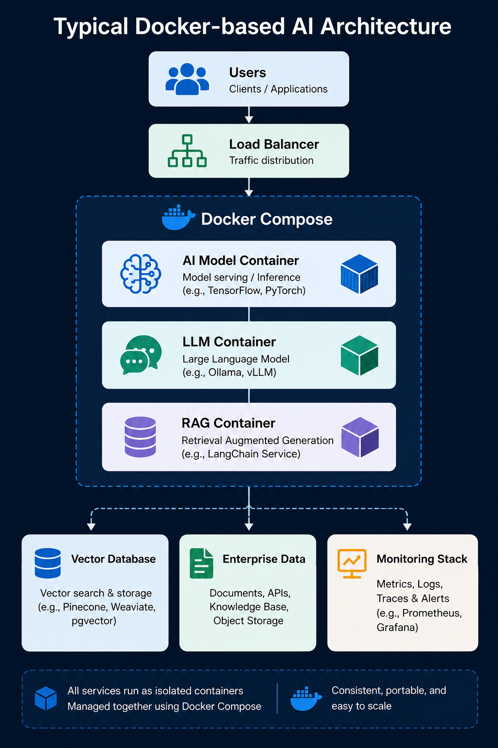 Docker Enterprise AI Use Cases