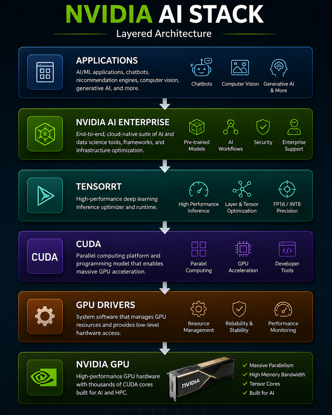 NVIDIA AI Stack Overview