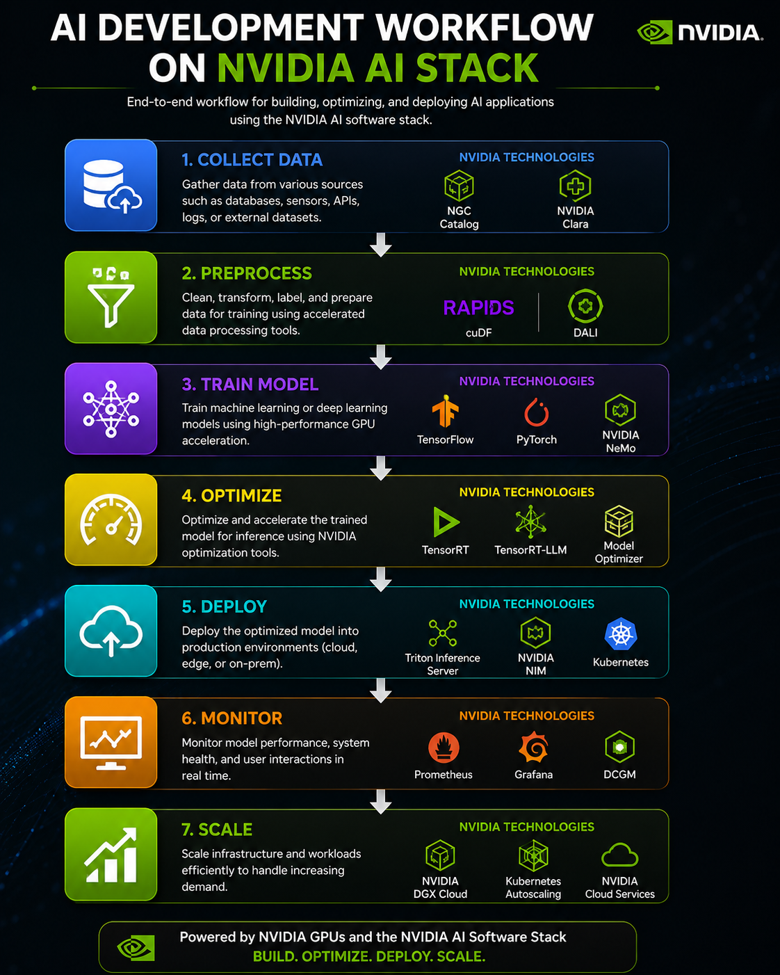 NVIDIA AI Stack Components