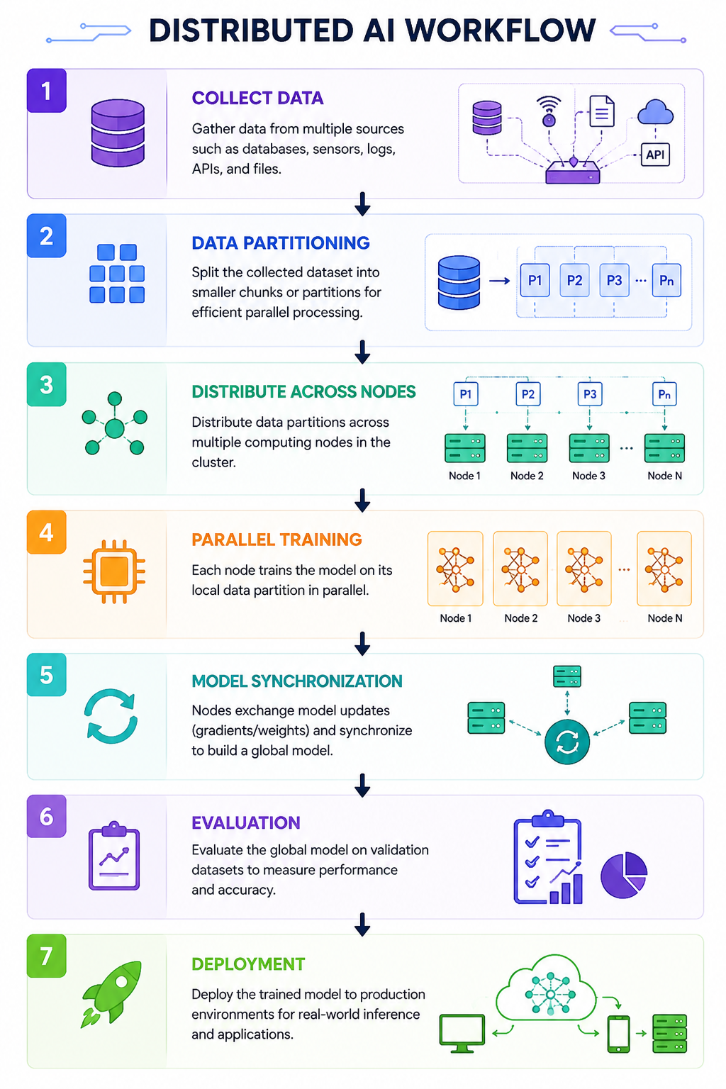 Distributed AI Systems