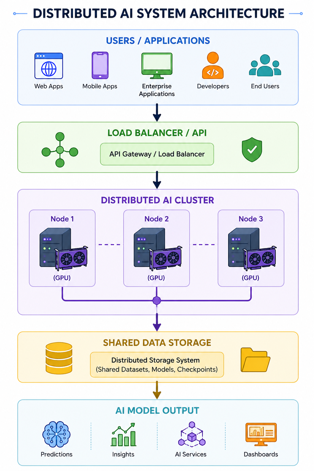Distributed AI Architecture
