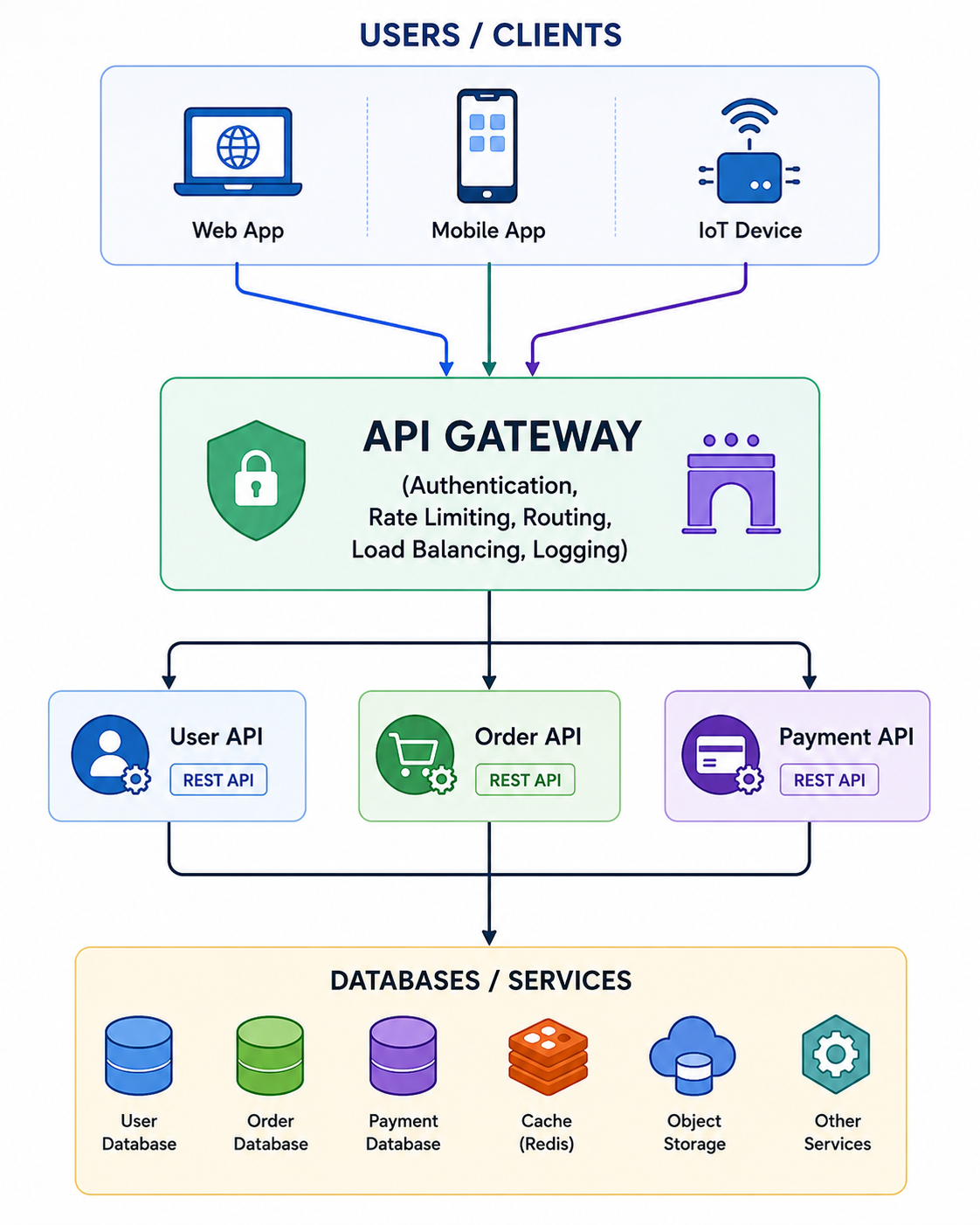 Modern API Gateway Architecture