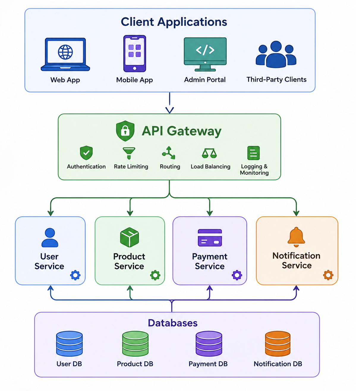 API Gateway with Microservices