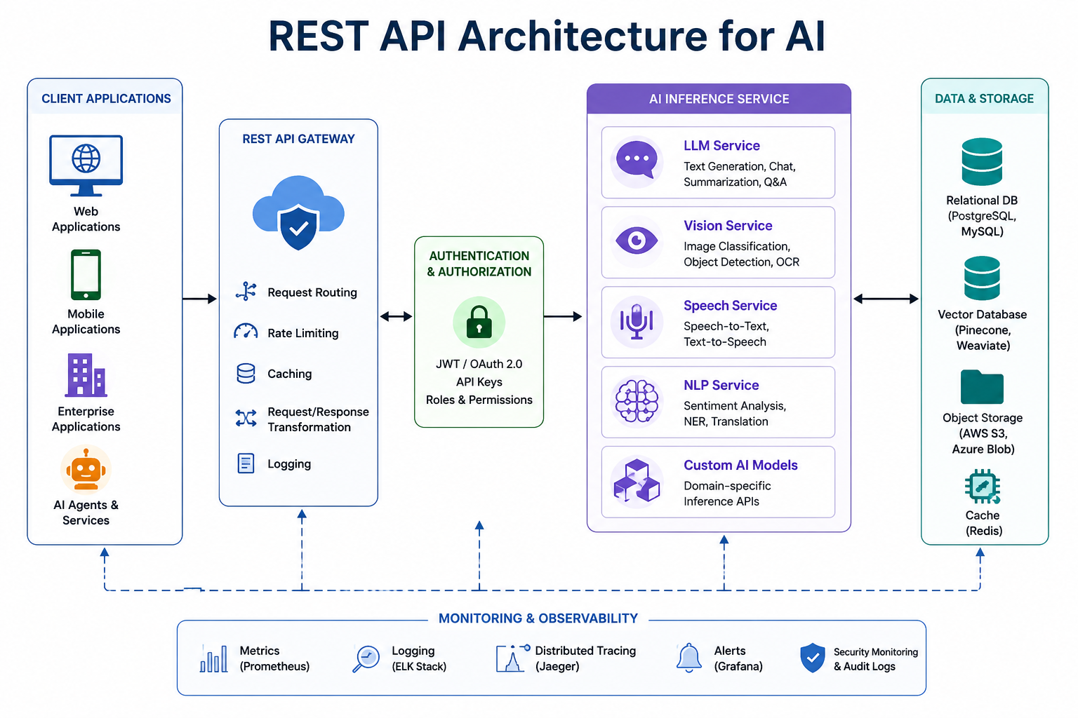 REST API Architecture for AI