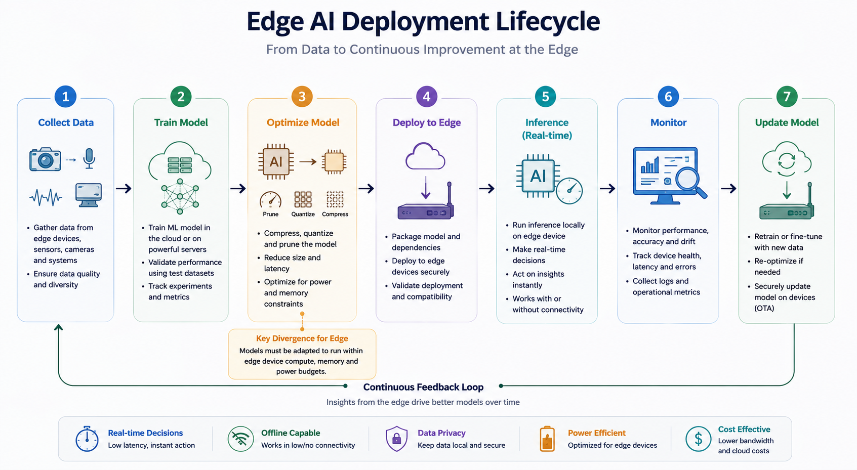 Edge AI Deployment Lifecycle